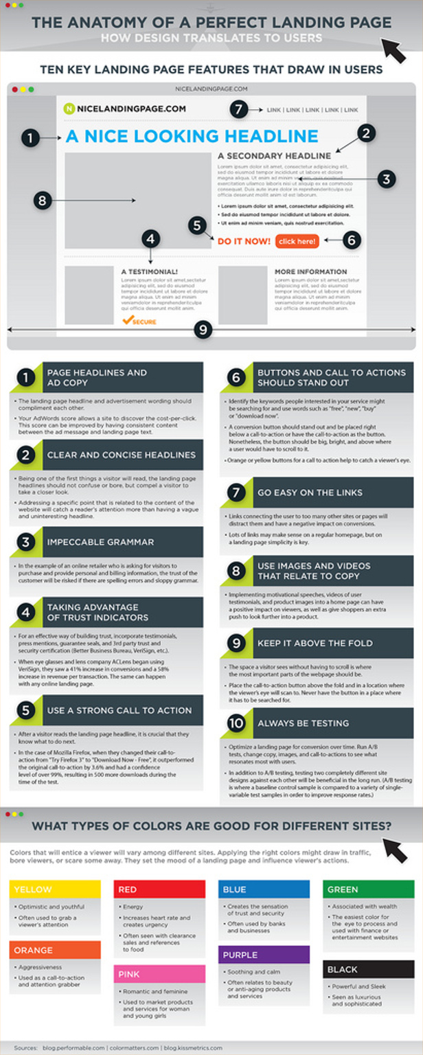 The Anatomy of a Good Landing Page
